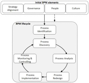 BPM Implementation Framework
