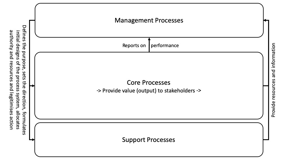 Process Categories