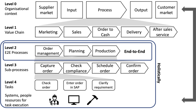 A Few BPM Principles in a Nutshell – Business Process Management