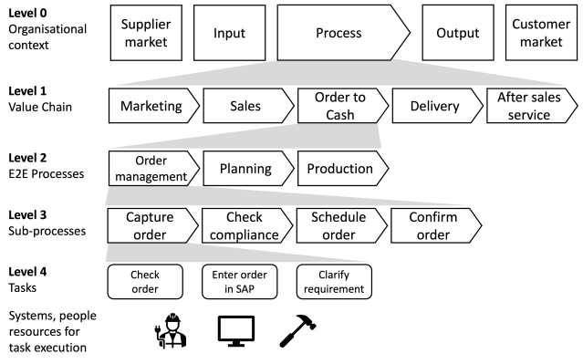 A Few BPM Principles in a Nutshell – Business Process Management